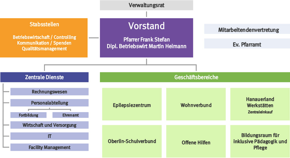 Organigramm der Diakonie Kork